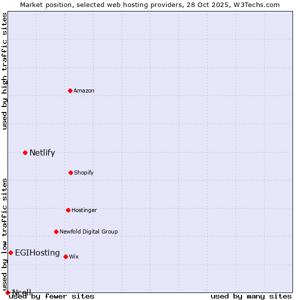 Market position of Netlify vs. EGIHosting vs. Ncell