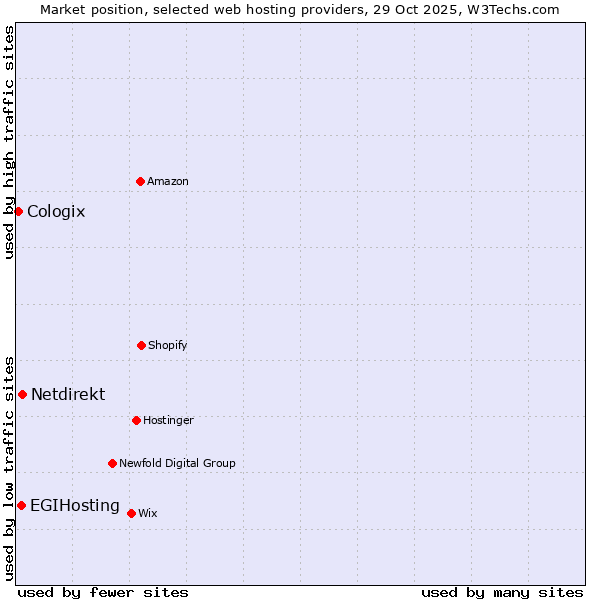 Market position of Netdirekt vs. EGIHosting vs. Cologix