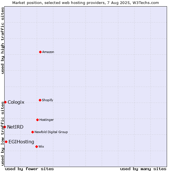 Market position of EGIHosting vs. Cologix vs. NetIRD