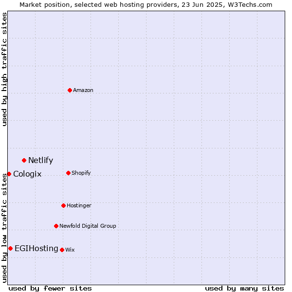 Market position of Netlify vs. EGIHosting vs. Cologix