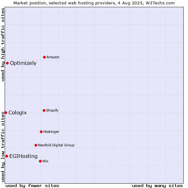 Market position of Optimizely vs. EGIHosting vs. Cologix