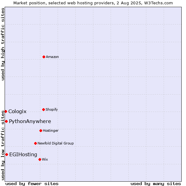 Market position of EGIHosting vs. PythonAnywhere vs. Cologix