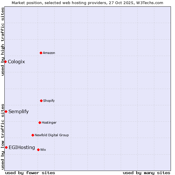 Market position of EGIHosting vs. Semplify vs. Cologix