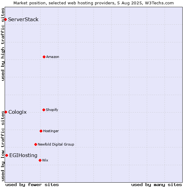 Market position of EGIHosting vs. Cologix vs. ServerStack