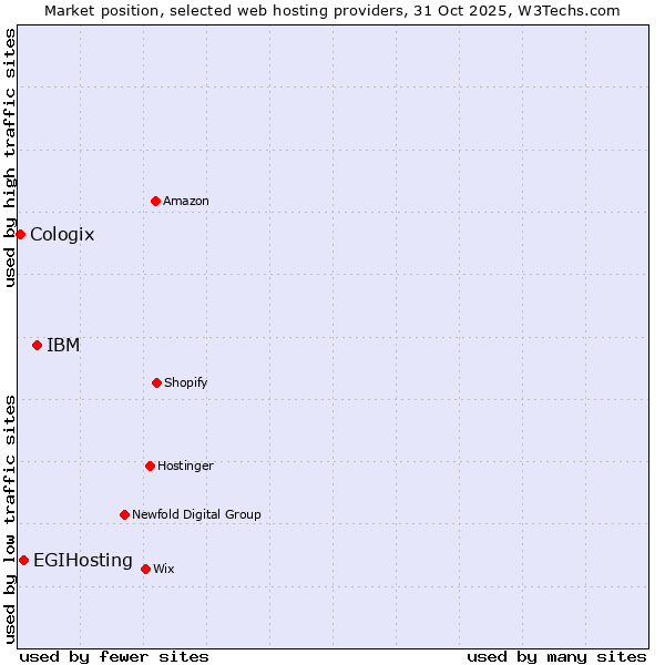 Market position of IBM vs. EGIHosting vs. Cologix