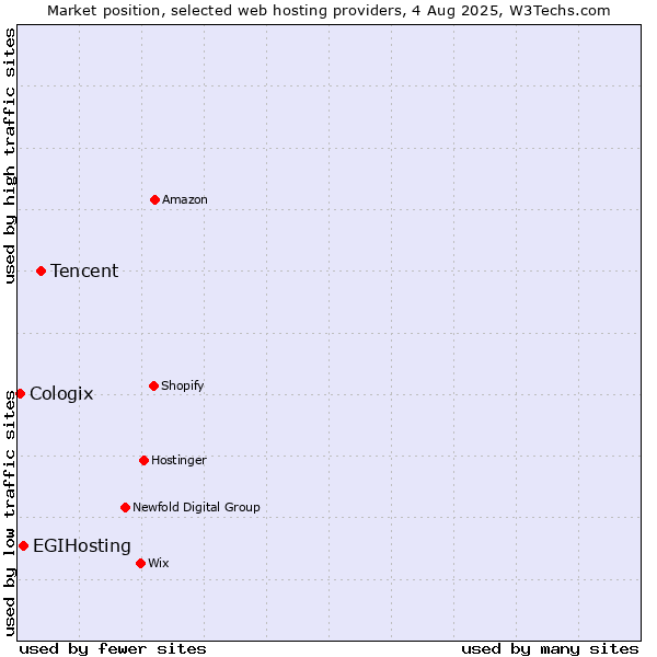 Market position of Tencent vs. EGIHosting vs. Cologix