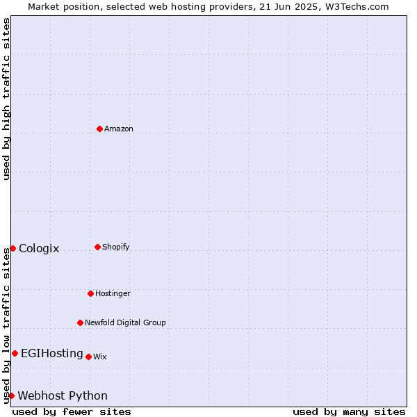 Market position of EGIHosting vs. Cologix vs. Webhost Python
