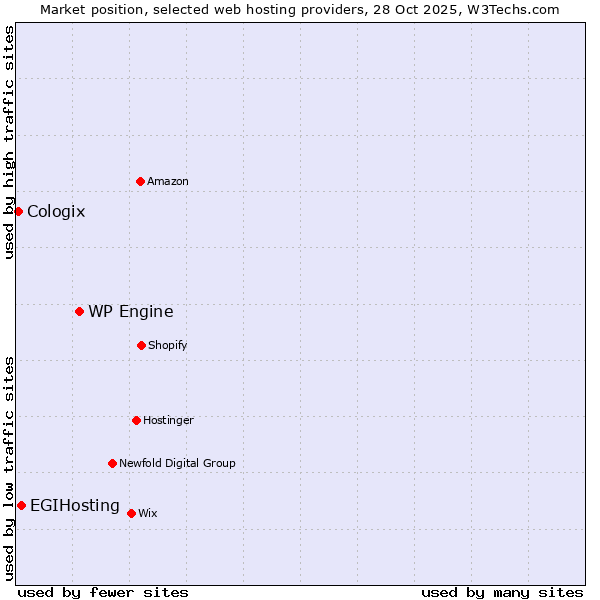 Market position of WP Engine vs. EGIHosting vs. Cologix