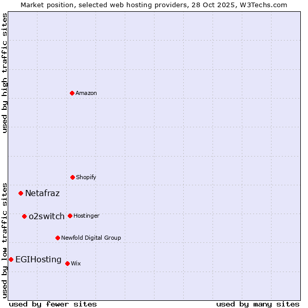 Market position of o2switch vs. Netafraz vs. EGIHosting