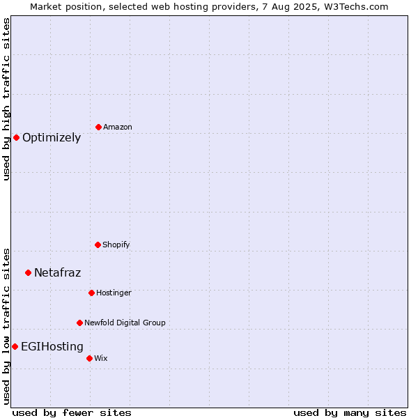 Market position of Netafraz vs. Optimizely vs. EGIHosting