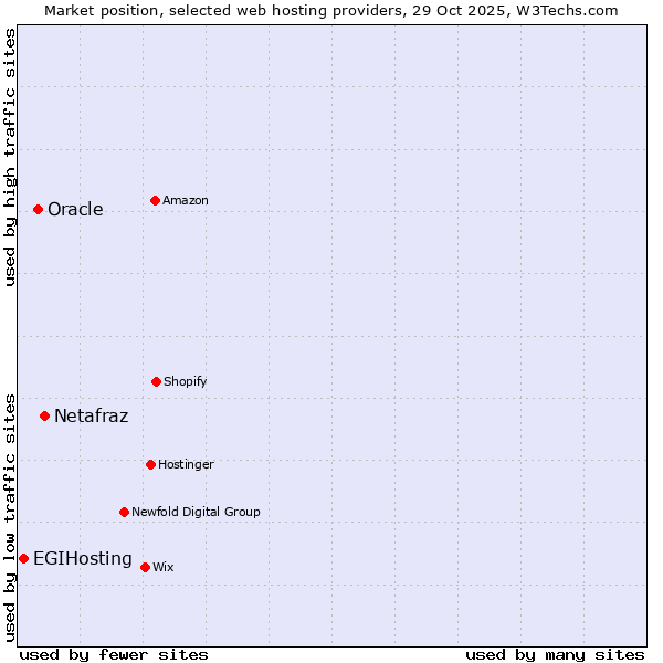 Market position of Netafraz vs. Oracle vs. EGIHosting