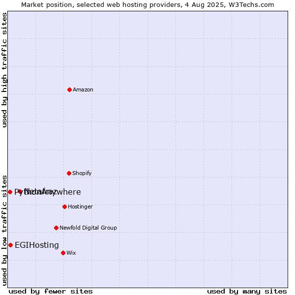 Market position of Netafraz vs. EGIHosting vs. PythonAnywhere