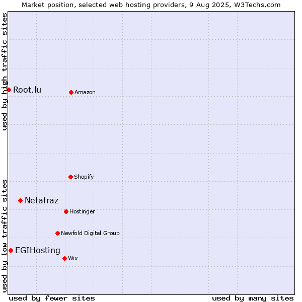 Market position of Netafraz vs. EGIHosting vs. Root.lu