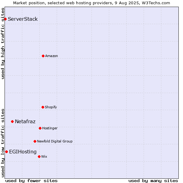 Market position of Netafraz vs. EGIHosting vs. ServerStack