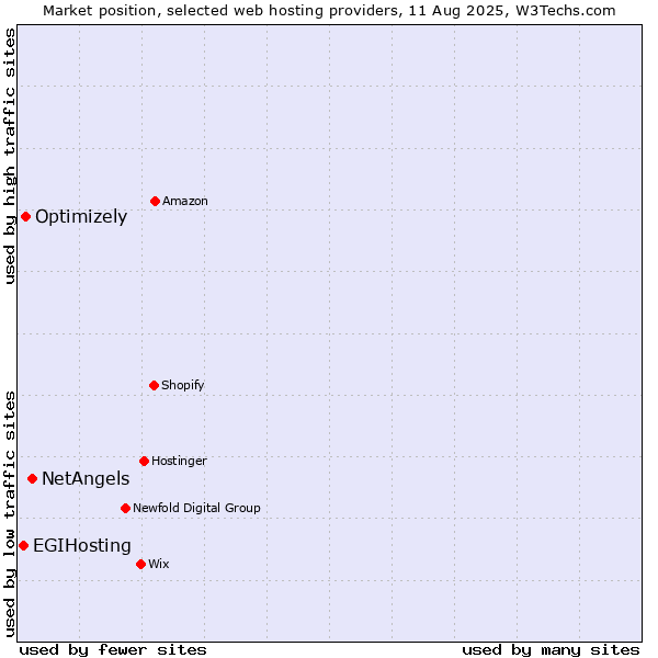 Market position of NetAngels vs. Optimizely vs. EGIHosting