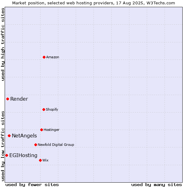 Market position of NetAngels vs. Render vs. EGIHosting