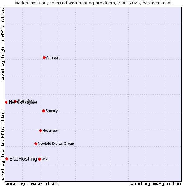 Market position of Netlify vs. EGIHosting vs. NetCologne