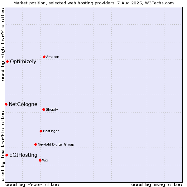 Market position of Optimizely vs. EGIHosting vs. NetCologne