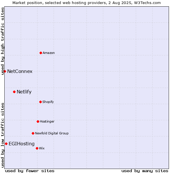 Market position of Netlify vs. EGIHosting vs. NetConnex