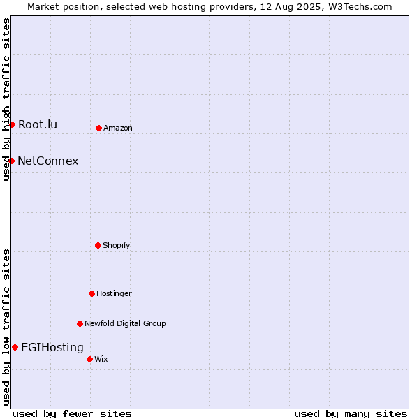 Market position of EGIHosting vs. Root.lu vs. NetConnex