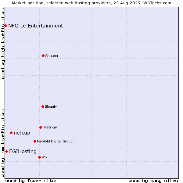 Market position of netcup vs. EGIHosting vs. NFOrce Entertainment