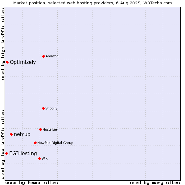 Market position of netcup vs. Optimizely vs. EGIHosting