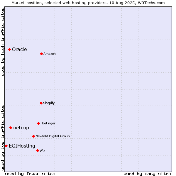 Market position of netcup vs. Oracle vs. EGIHosting