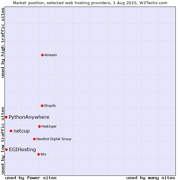 Market position of netcup vs. EGIHosting vs. PythonAnywhere