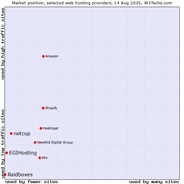 Market position of netcup vs. EGIHosting vs. Raidboxes