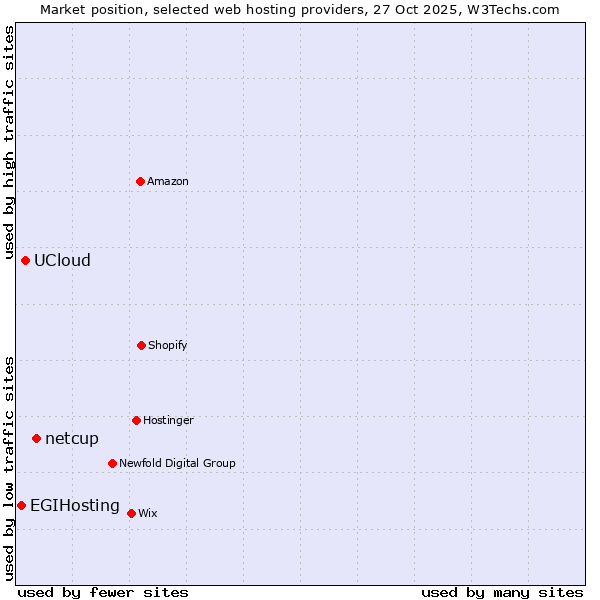 Market position of netcup vs. UCloud vs. EGIHosting