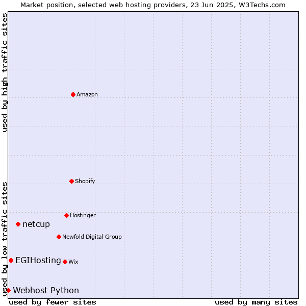 Market position of netcup vs. EGIHosting vs. Webhost Python
