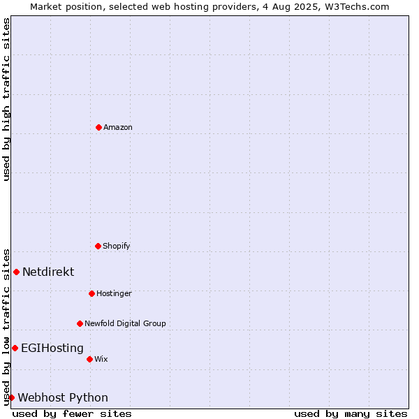 Market position of Netdirekt vs. EGIHosting vs. Webhost Python