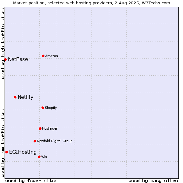 Market position of Netlify vs. EGIHosting vs. NetEase