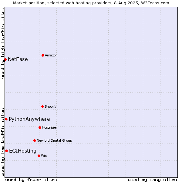 Market position of EGIHosting vs. PythonAnywhere vs. NetEase
