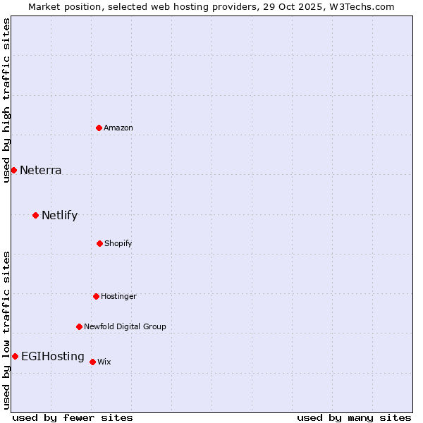 Market position of Netlify vs. EGIHosting vs. Neterra