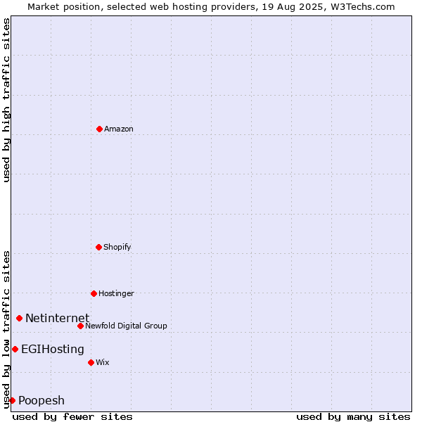 Market position of Netinternet vs. EGIHosting vs. Poopesh