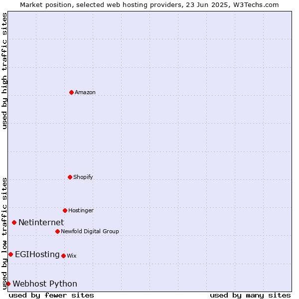 Market position of Netinternet vs. EGIHosting vs. Webhost Python