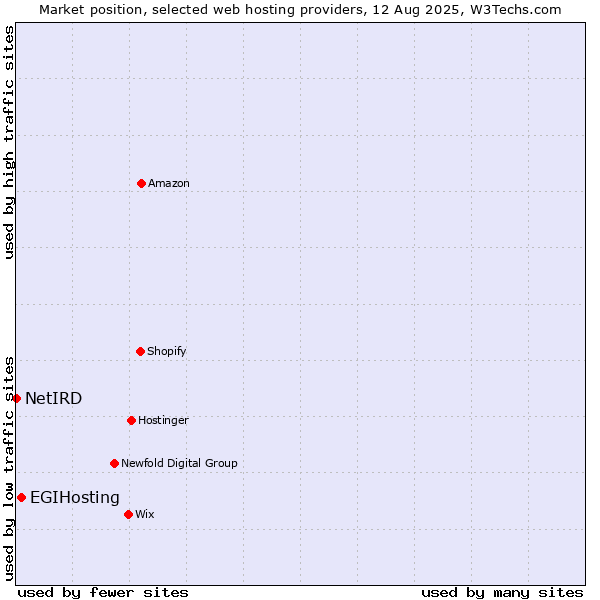 Market position of EGIHosting vs. NetIRD