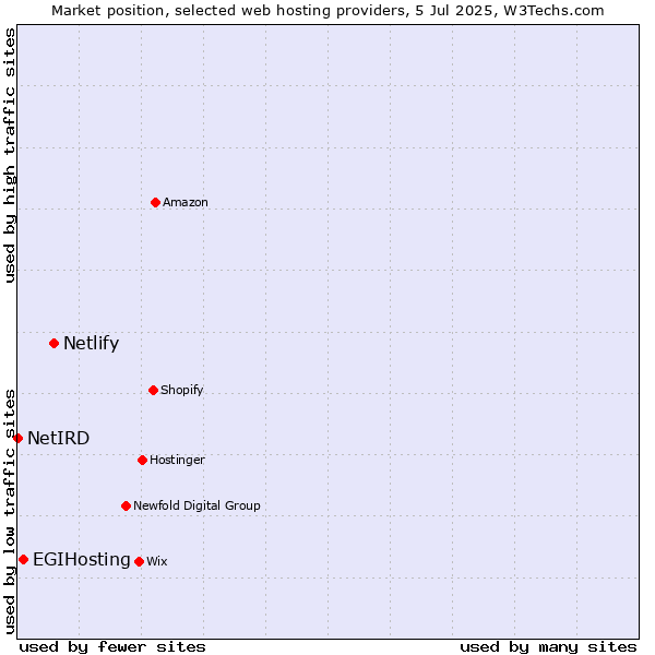 Market position of Netlify vs. EGIHosting vs. NetIRD