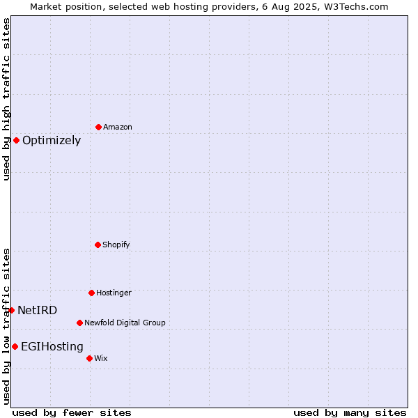 Market position of Optimizely vs. EGIHosting vs. NetIRD