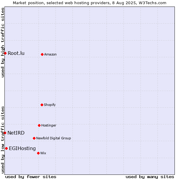 Market position of EGIHosting vs. Root.lu vs. NetIRD