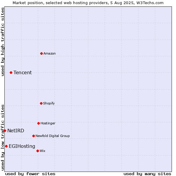 Market position of Tencent vs. EGIHosting vs. NetIRD