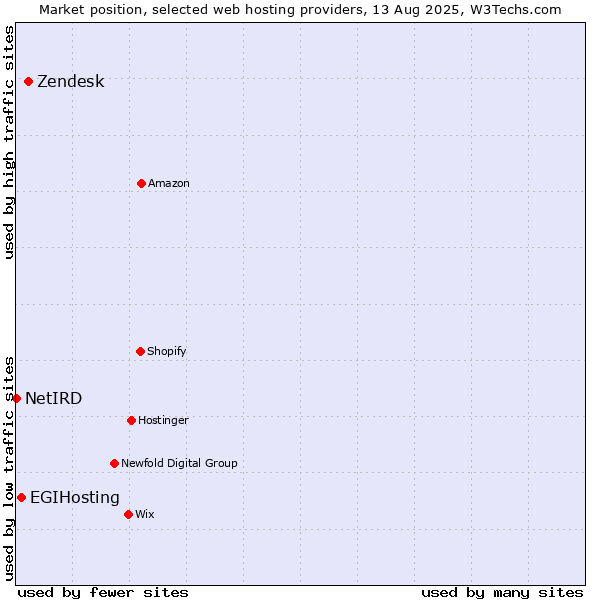 Market position of Zendesk vs. EGIHosting vs. NetIRD