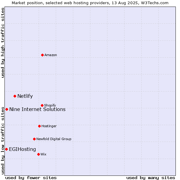 Market position of Netlify vs. Nine Internet Solutions vs. EGIHosting