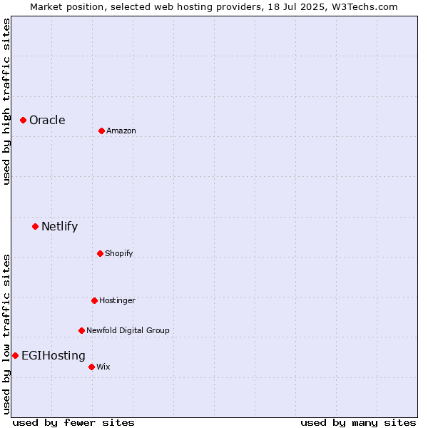 Market position of Netlify vs. Oracle vs. EGIHosting