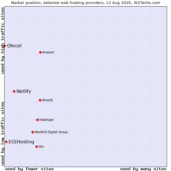 Market position of Netlify vs. EGIHosting vs. Otecel