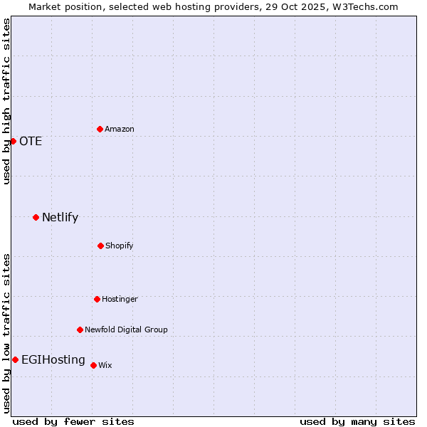 Market position of Netlify vs. EGIHosting vs. OTE