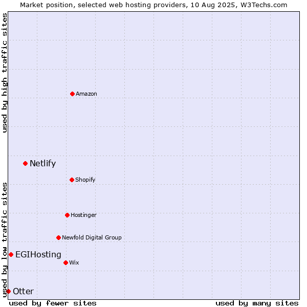 Market position of Netlify vs. EGIHosting vs. Otter