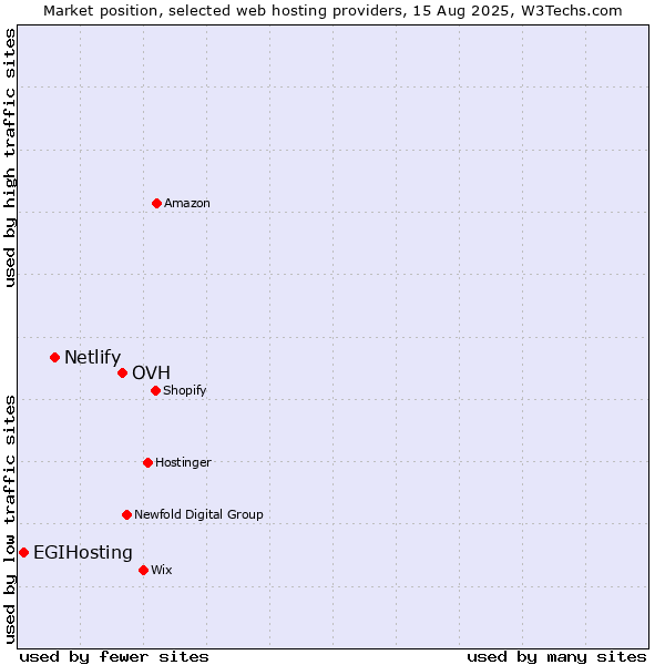 Market position of OVH vs. Netlify vs. EGIHosting