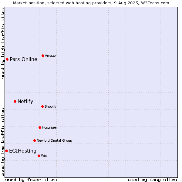 Market position of Netlify vs. Pars Online vs. EGIHosting